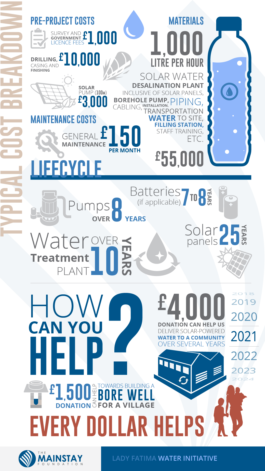 Typical Cost Breakdown