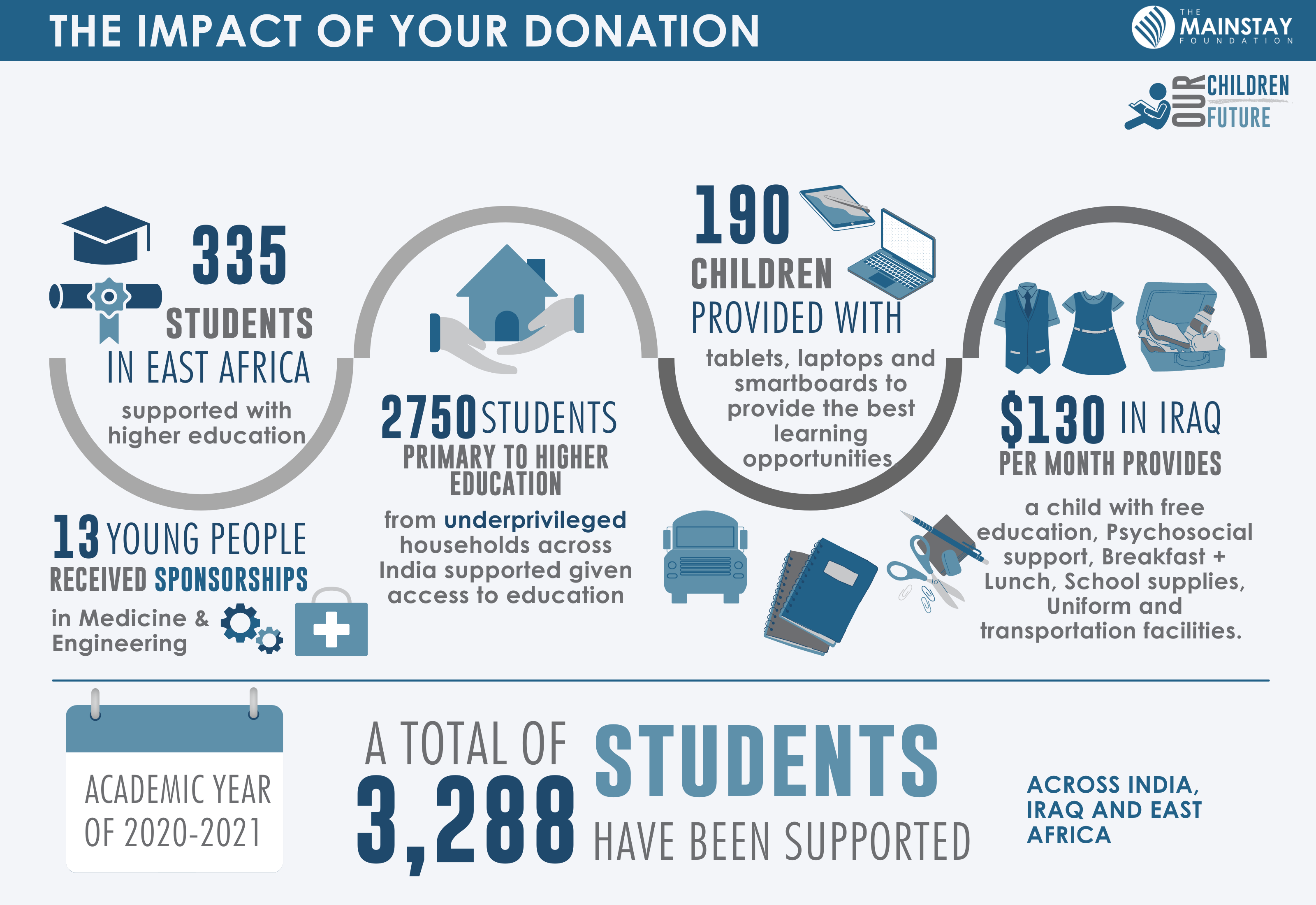 The impact of your donation